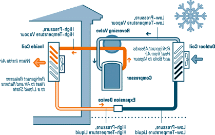 Graphic of how an air source heat pump works: